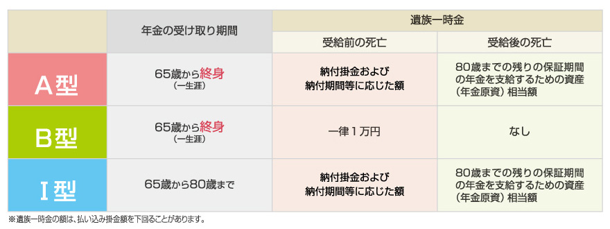 A型・B型・Ⅰ型の違い
