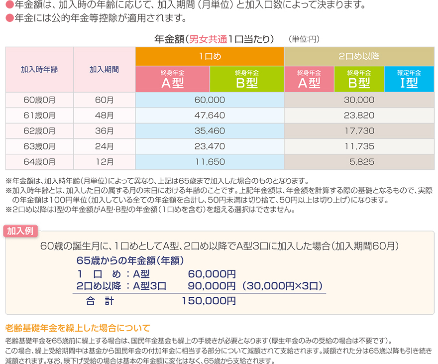 年金額について