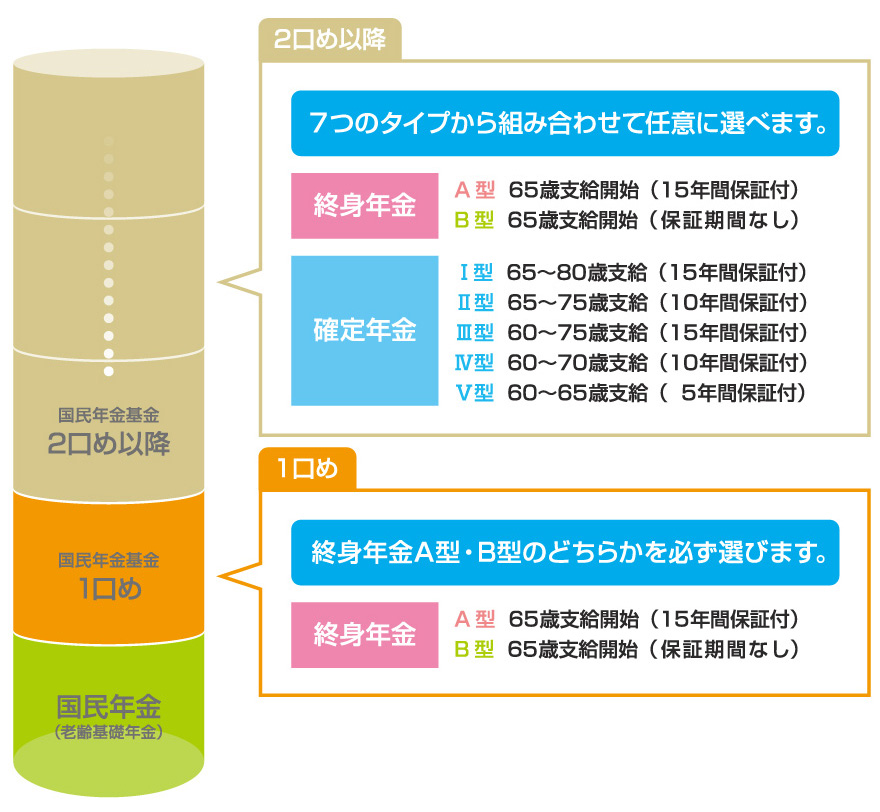 給付のタイプ