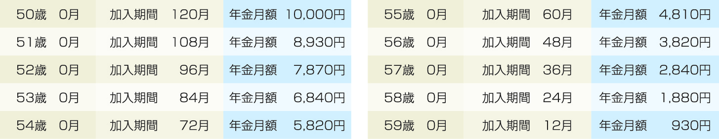 50歳以上で加入した方の1口めの年金額