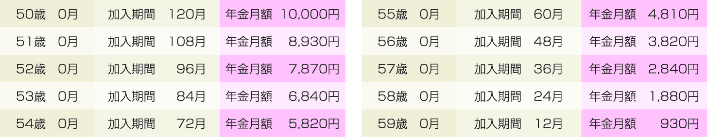 50歳以上で加入した方の1口めの年金額