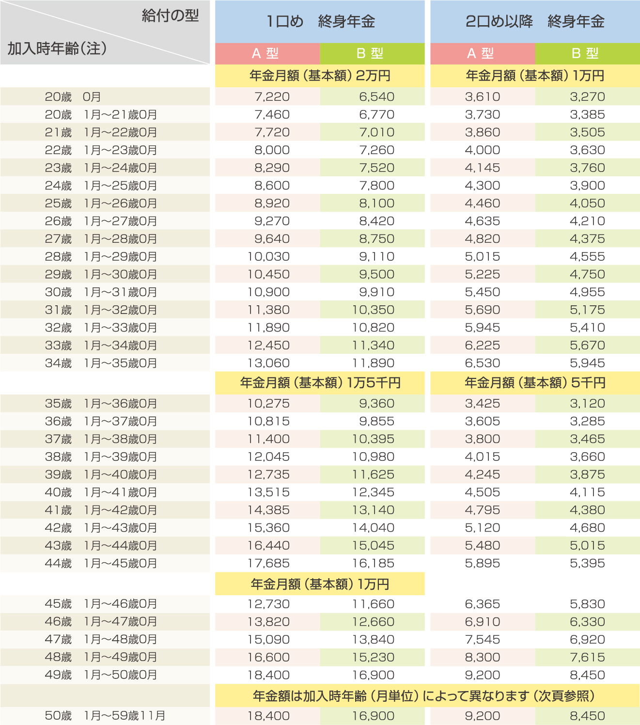 掛金月額表（男性）