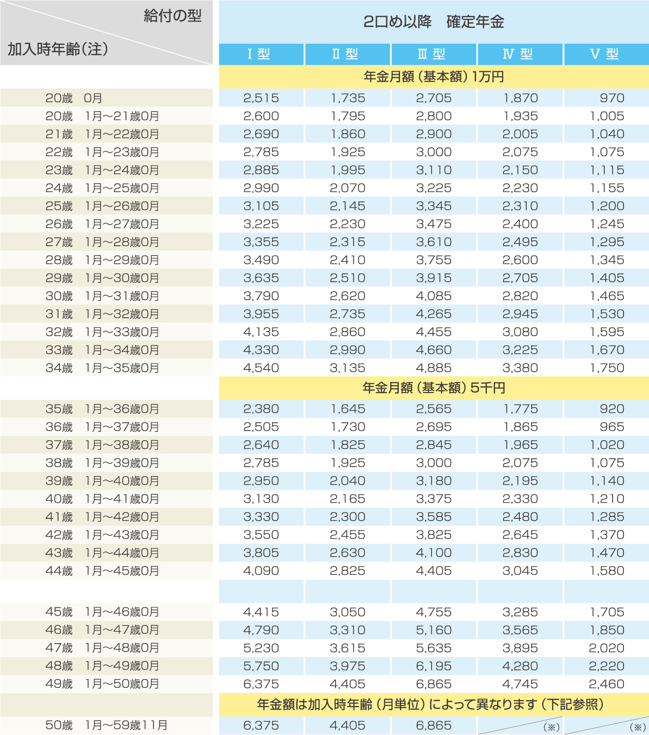 掛金月額表（男性）