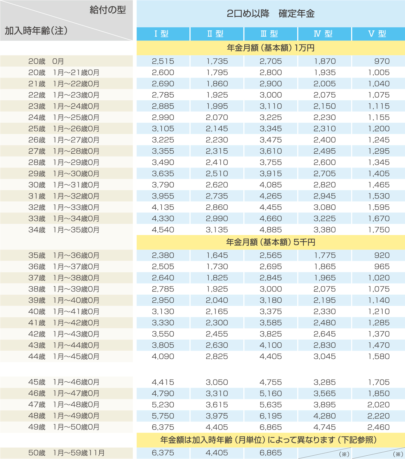 掛金月額表（女性）