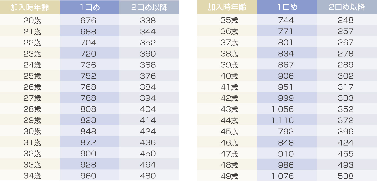 加入月加算額の計算表